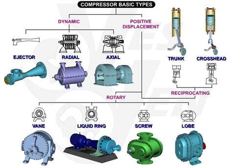 Basic Types Of Compressors