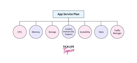 Basic Vs Standard App Service Plan