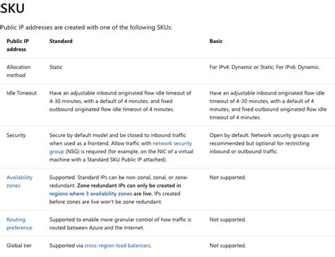 Basic Vs Standard Ip Azure