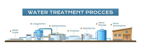 Basic Water Treatment Process