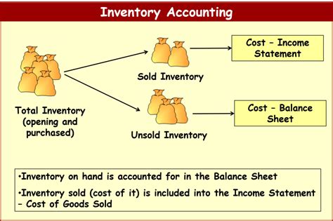 basics of inventory accounting