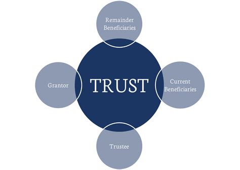 Basics of Pools and Trusts