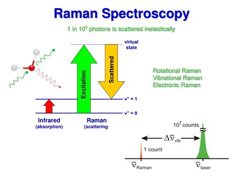 basics of raman spectroscopy