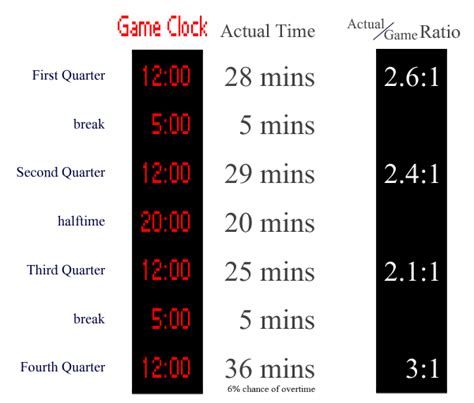 basketball game length of time