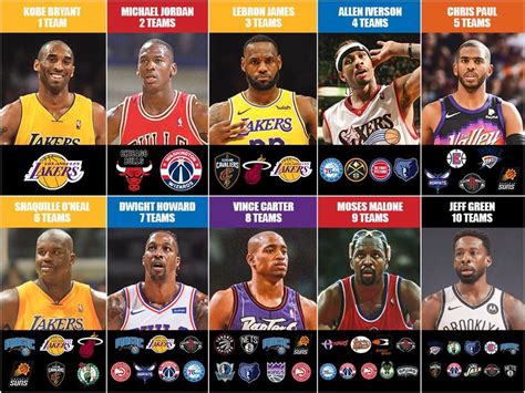 basketball reference players who played for multiple teams