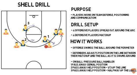 Basketball Shell Drill Progression