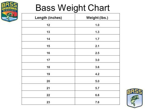 Bass Size Weight Chart