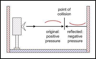 Bass Standing Waves