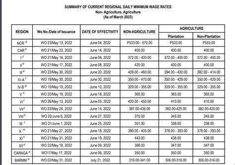 batangas rate minimum wage 2024