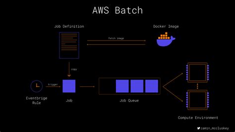 Batch Job Definition