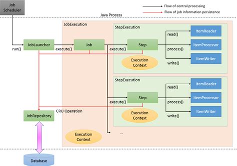 batch processing in spring boot 3