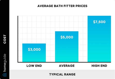 Bathroom Fitter Prices