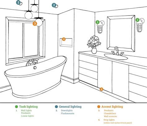 Bathroom Lighting Safety Standards
