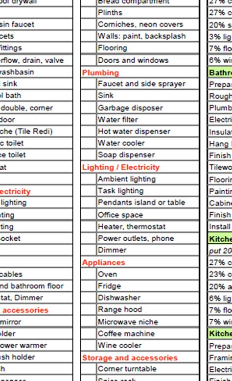bathroom renovation materials checklist
