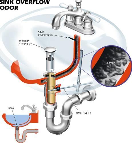 Bathroom Sink Overflow Drain