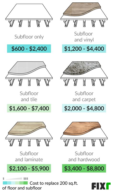 bathroom subfloor replacement cost