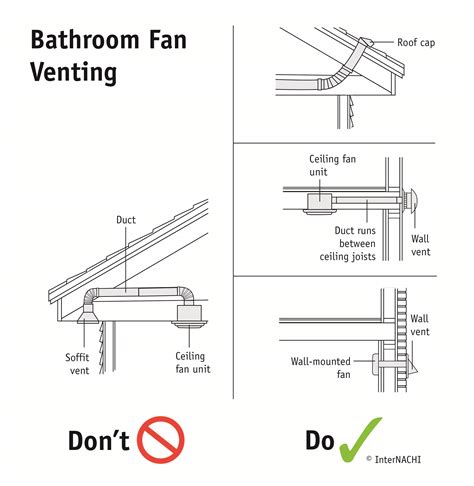 Bathroom Vent Fan Code Requirements