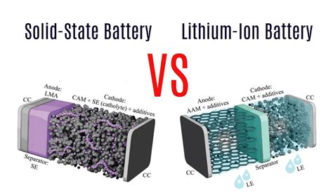 Batteries Not Using Lithium