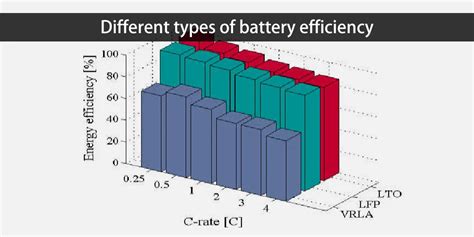 Battery Charging Efficiency