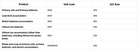 Battery Charging Hsn Code