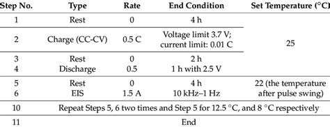 Battery Impedance Test Values