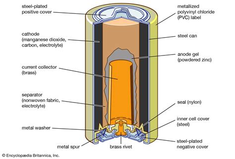 Battery Structure And Function