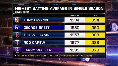 Batting Average Astros