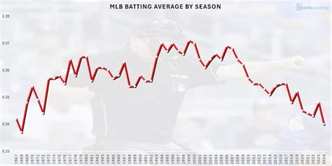 Batting Average For Mlb Shortstops