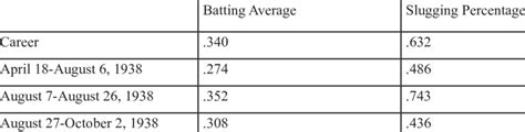 Batting Average Vs Slugging