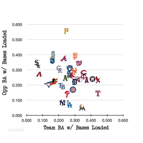 Batting Average With Bases Loaded