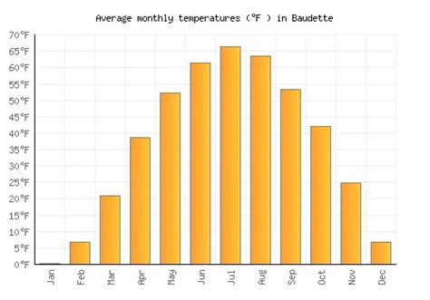 baudette weather 10 day comparison