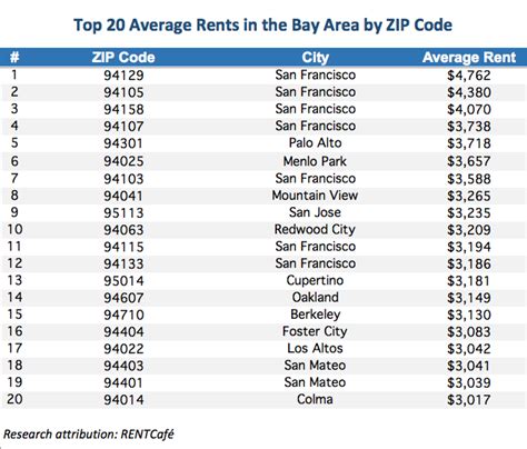 bay area zip codes list