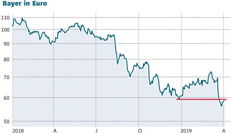 bayer ag aktie kurs