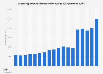 bayer agriculture revenue