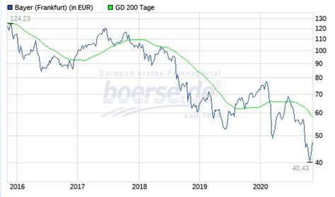 bayer aktien news aktuell