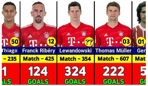 Bayern Munich Top Five Goal Scorers of All Time