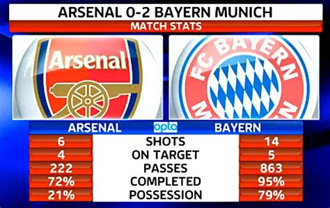 bayern munich vs arsenal stats