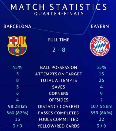 bayern munich vs barcelona 8-2 stats
