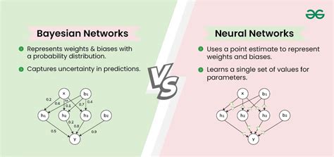 bayesian learning in deep learning geeksforgeeks