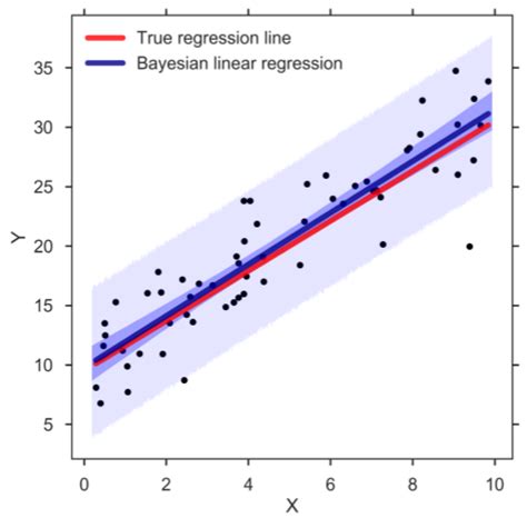 bayesian linear regression matlab example