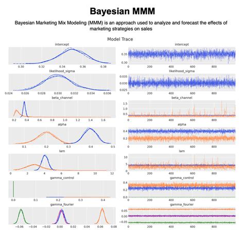Bayesian Mmm Walkthrough