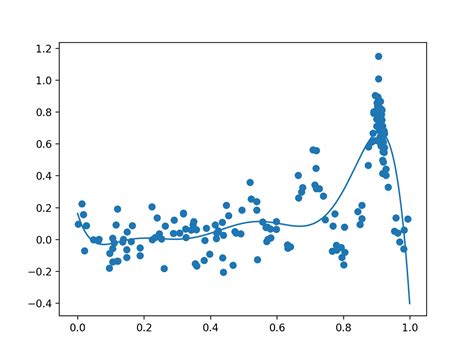bayesian parameter estimation python