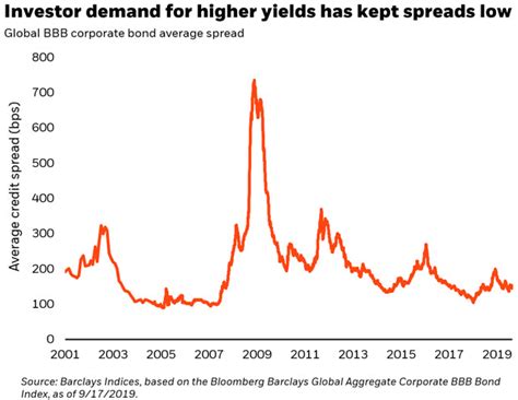 bb corporate bond yields