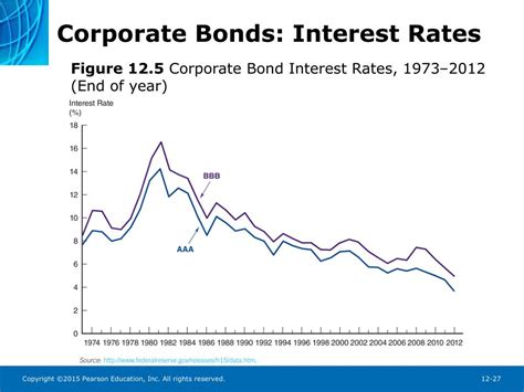 bbb corporate bond rates