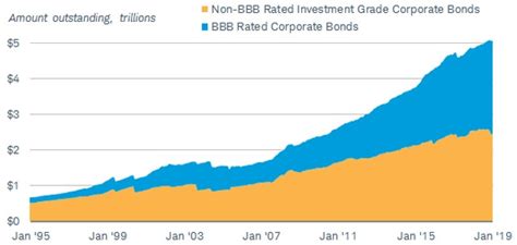 bbb rated corporate commercial bonds