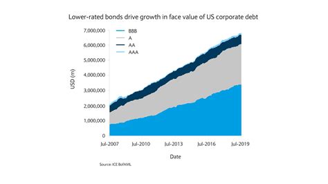 bbb rated corporate long duration bond market