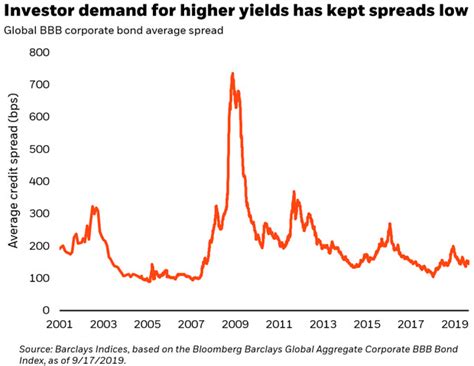 bbb rated corporate long term bond spreads