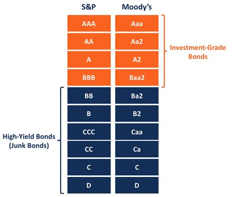 bbb rated high yield corporate bonds