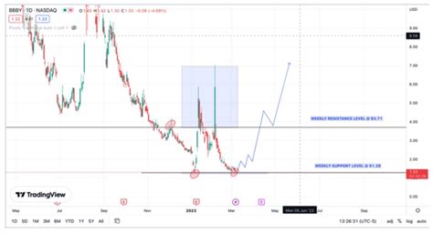 bbby stock chart