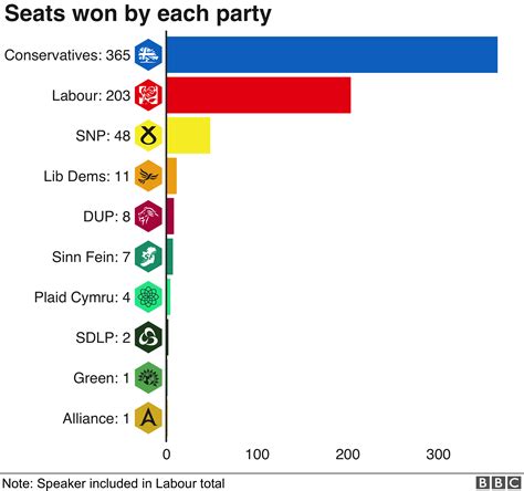 bbc 2019 election results